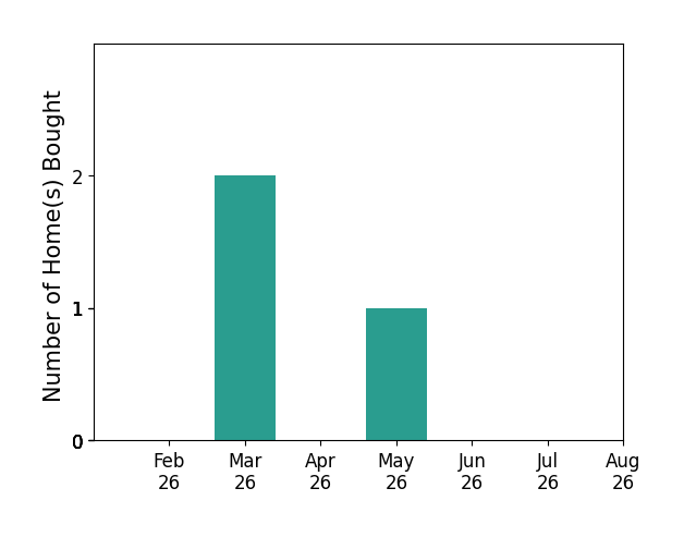 Bar chart of total home sales by Brenda Tart over the past 12 months