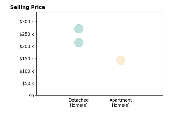 Histogram of home sales price ranges for Brenda Tart