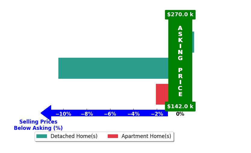 Bar chart comparing asking price vs selling price for Brenda Tart