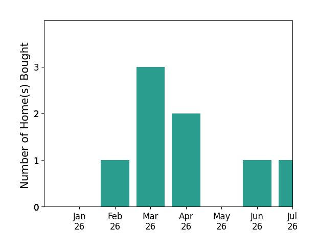Bar chart of total home sales by Raymond Contreras over the past 12 months