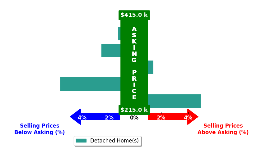 Ronnie Gallion's purchased homes closed 0.5% below asking on average, with 2 homes above, 3 below, and 0 at asking price.