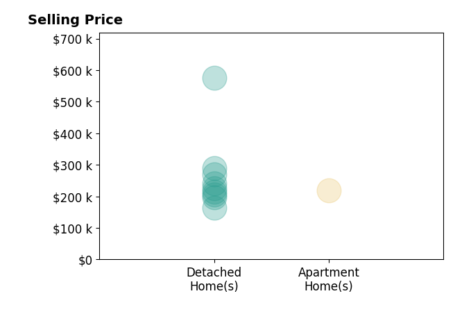 Henry Soto Medina's purchased homes include detached homes from $165K to $575K, apartment homes at $219K.