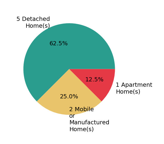 Kizzie Culbert helped buy 5 detached homes, 1 apartment home, 2 mobile or manufactured homes.