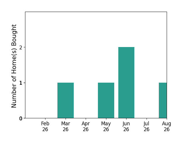 Michael Stylski helped buy 1 home in March 2026, 1 home in May 2026, 2 homes in June 2026, 1 home in August 2026, for a total of 5 homes.