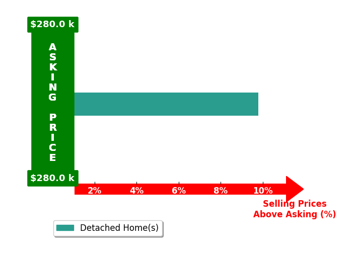 Christine Breitenbach's purchased homes closed 9.8% above asking on average, with 1 homes above, 0 below, and 0 at asking price.