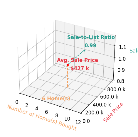 Mukhabbat Nuritdinova helped buy 6 homes with an average sale price of $427K and an average sale-to-list ratio of 99.0%.