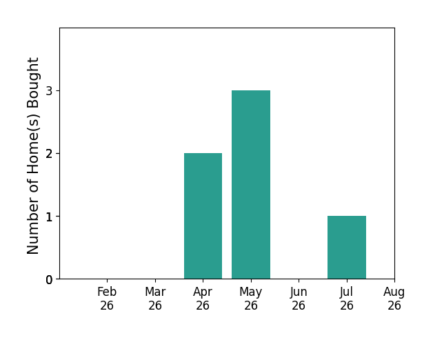 Ryan Riddell helped buy 2 homes in April 2026, 3 homes in May 2026, 1 home in July 2026, for a total of 6 homes.