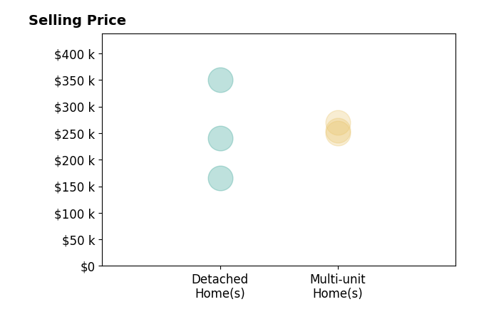 Ryan Riddell's purchased homes include multi-unit homes from $250K to $270K, detached homes from $165K to $350K.