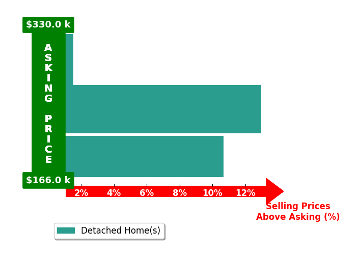 Jessica Donley's purchased homes closed 8.4% above asking on average, with 3 homes above, 0 below, and 0 at asking price.