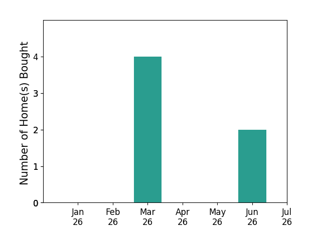 Bar chart of total home sales by REIDAR HUBBARD over the past 12 months