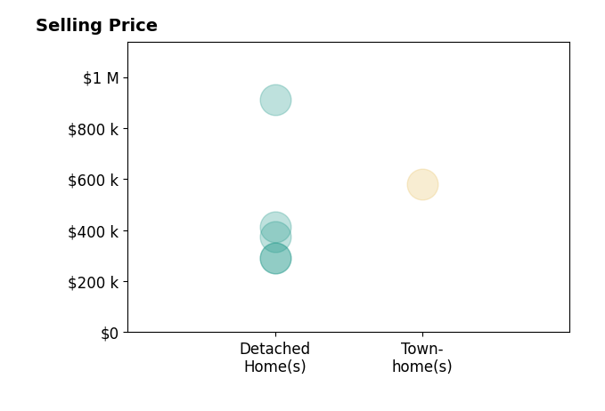 Histogram of home sales price ranges for REIDAR HUBBARD
