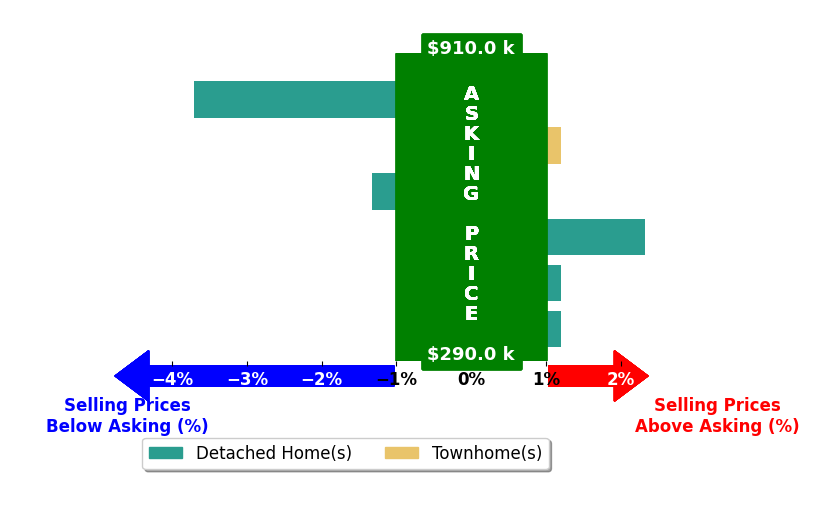 Bar chart comparing asking price vs selling price for REIDAR HUBBARD