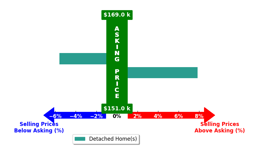 Taryn Sandberg's purchased homes closed 1.1% above asking on average, with 1 homes above, 1 below, and 0 at asking price.
