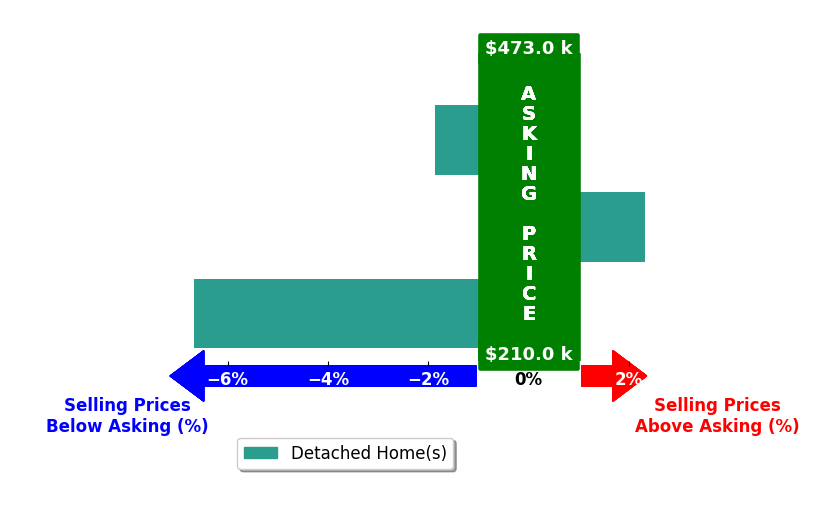 Bar chart comparing asking price vs selling price for Dustin Daniels