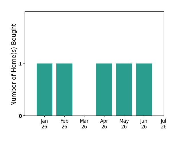 Bar chart of total home sales by Vicki Roach over the past 12 months