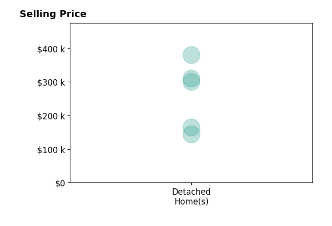 Histogram of home sales price ranges for Vicki Roach