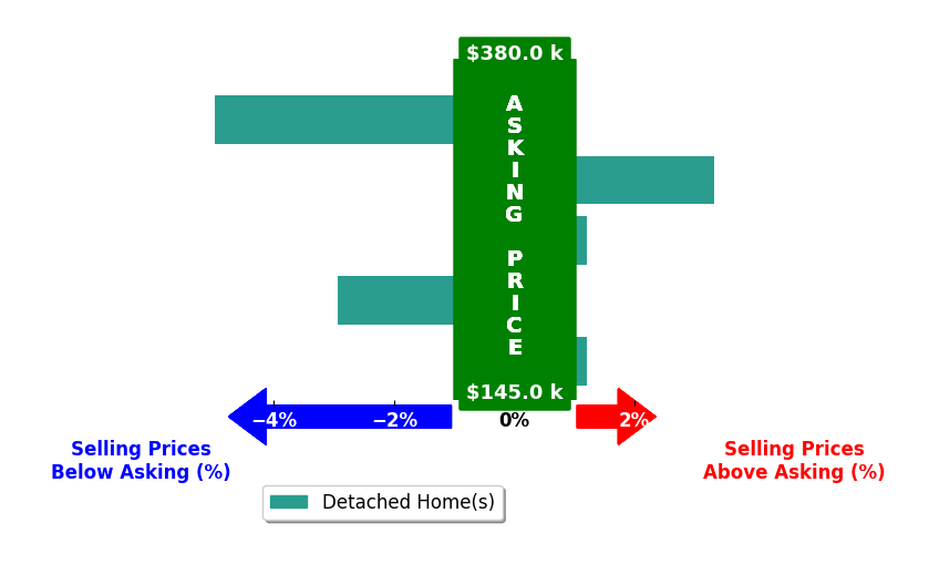 Bar chart comparing asking price vs selling price for Vicki Roach