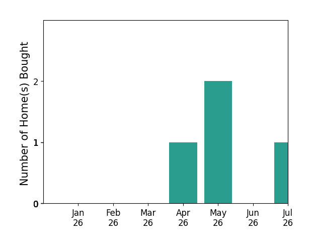 Bar chart of total home sales by Tamara BahadarCue over the past 12 months