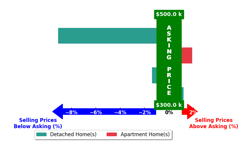 Bar chart comparing asking price vs selling price for Tamara BahadarCue