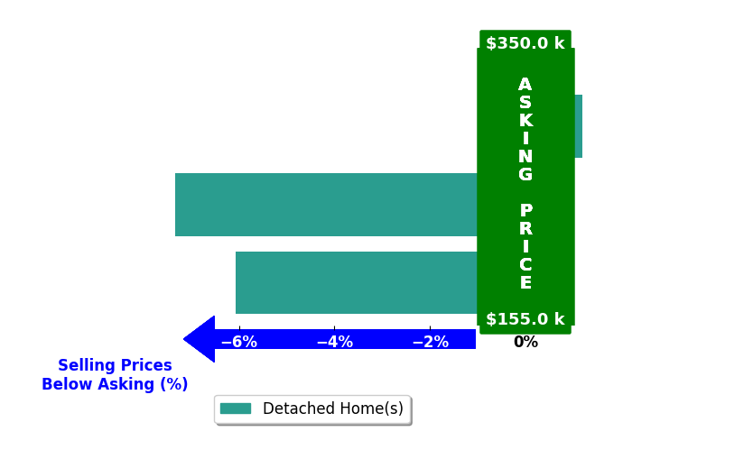 Bar chart comparing asking price vs selling price for Amanda Senea