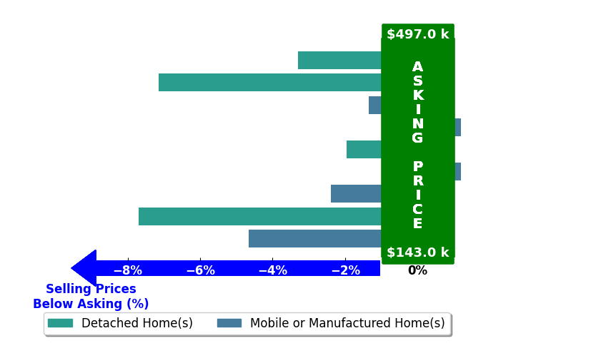 Bar chart comparing asking price vs selling price for Stephanie Barron