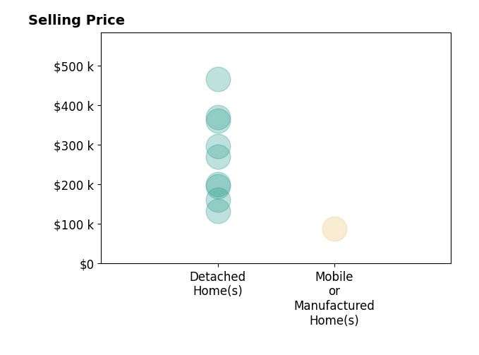 Yvonne Gustin's purchased homes include detached homes from $132K to $466K, mobile or manufactured homes at $87K.