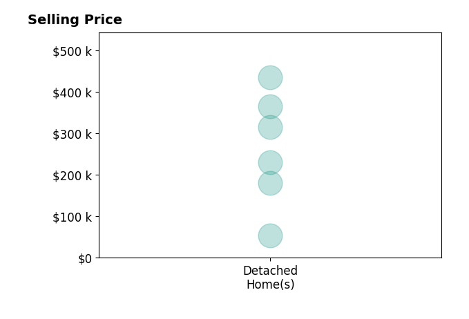 Histogram of home sales price ranges for Ali C Spoon