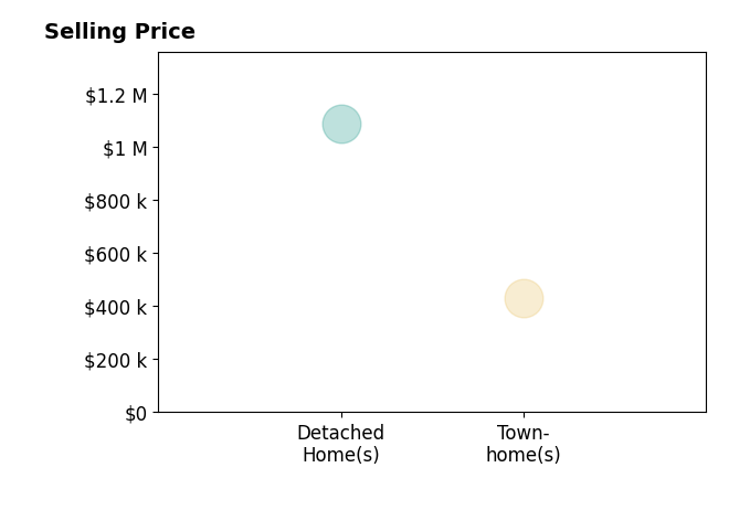 Shelly Roehrs's purchased homes include townhomes at $428K, detached homes at $1.1M.