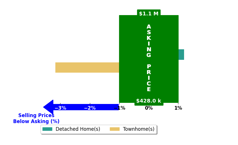 Shelly Roehrs's purchased homes closed 1.6% below asking on average, with 0 homes above, 1 below, and 1 at asking price.