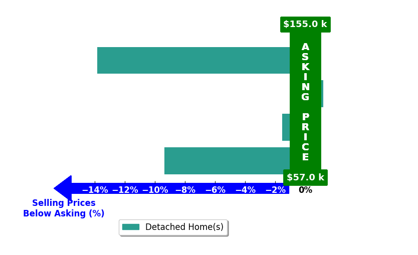 Bar chart comparing asking price vs selling price for Kevin Frost
