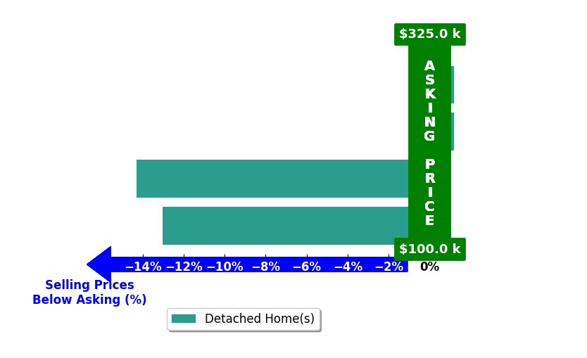Bar chart comparing asking price vs selling price for Jana Barnes