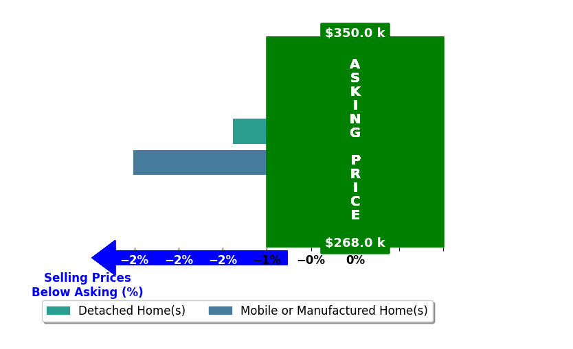 KATIE WEBB's purchased homes closed 1.9% below asking on average, with 0 homes above, 2 below, and 0 at asking price.