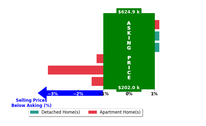 Bar chart comparing asking price vs selling price for Kimberly Bockenstedt