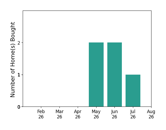 Bar chart of total home sales by Matt Smith over the past 12 months