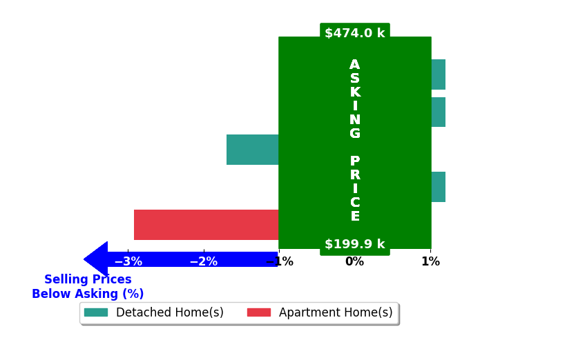 Bar chart comparing asking price vs selling price for Matt Smith