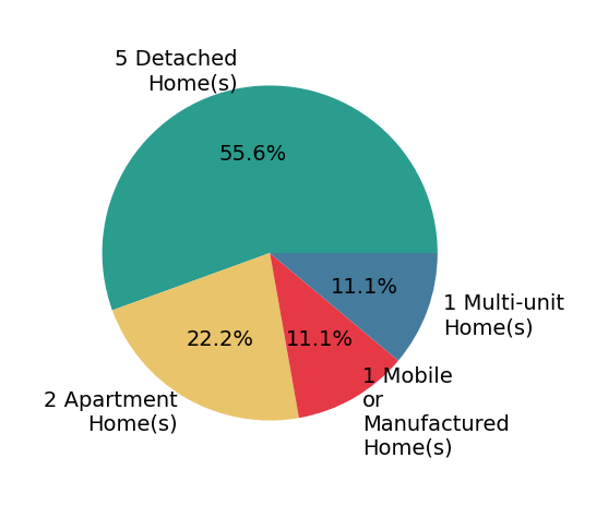 Pie chart showing home sales by property type for Jerome Edwards