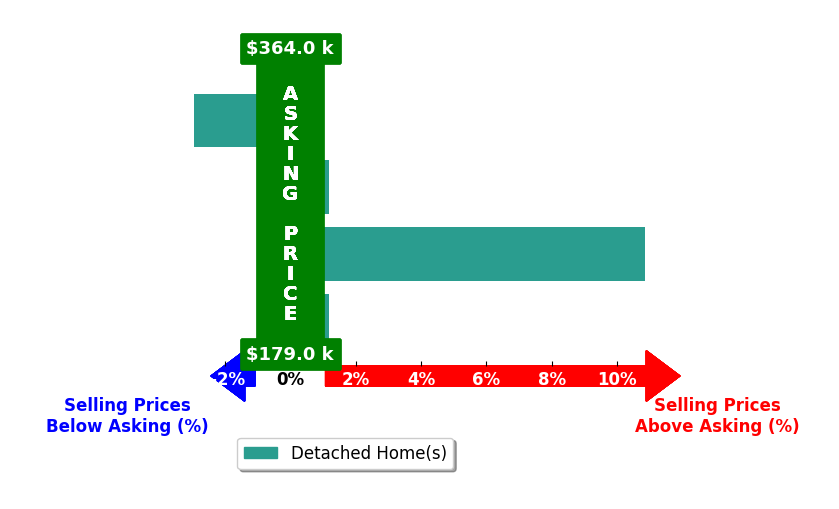 Bar chart comparing asking price vs selling price for Katie Sleeper
