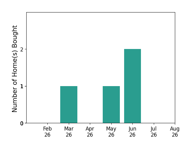 Bar chart of total home sales by Sara Hudson over the past 12 months