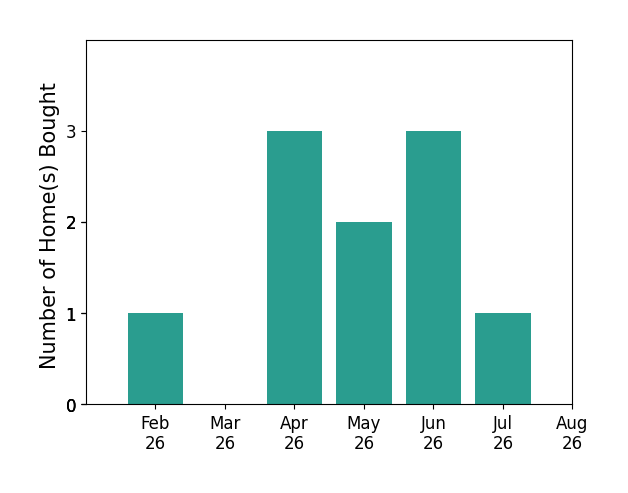 Bar chart of total home sales by Emily Farber over the past 12 months