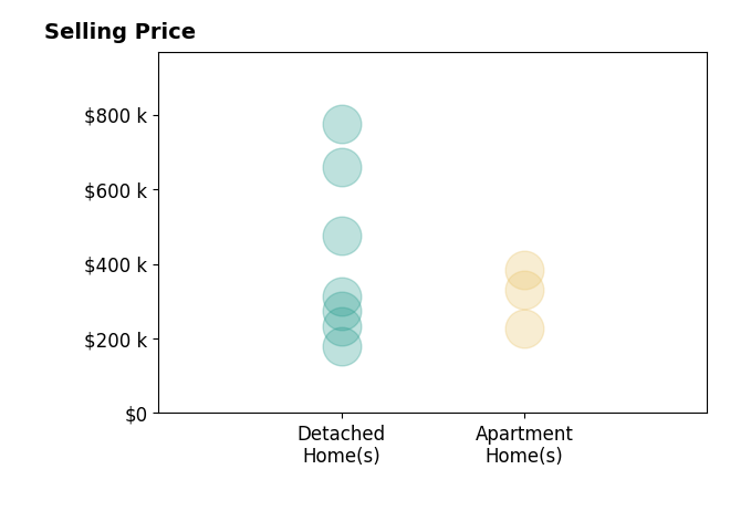 Histogram of home sales price ranges for Emily Farber
