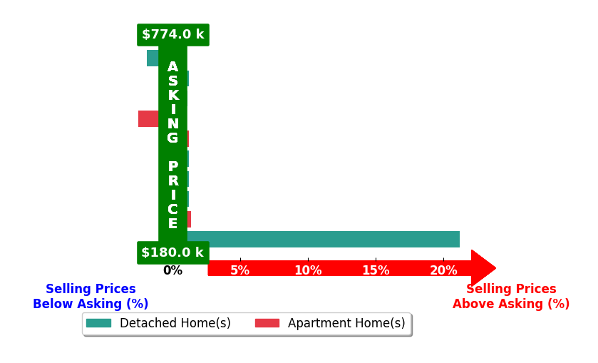 Bar chart comparing asking price vs selling price for Emily Farber
