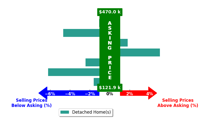 Bar chart comparing asking price vs selling price for Rachael Ray