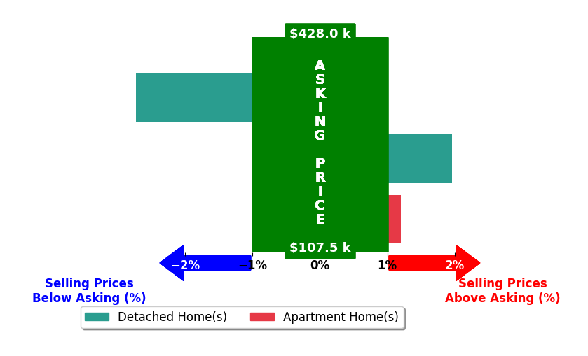 Bar chart comparing asking price vs selling price for Jason Naaktgeboren