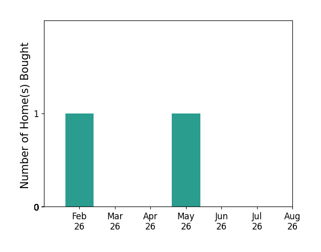 Bar chart of total home sales by Kathryn Fobian over the past 12 months