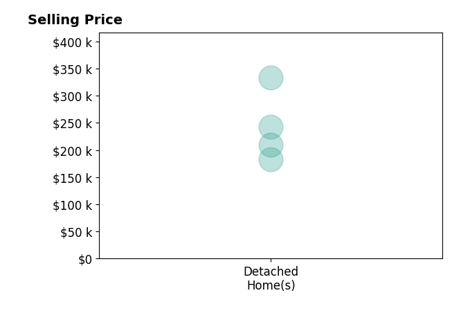 Histogram of home sales price ranges for Jessica Tiernan