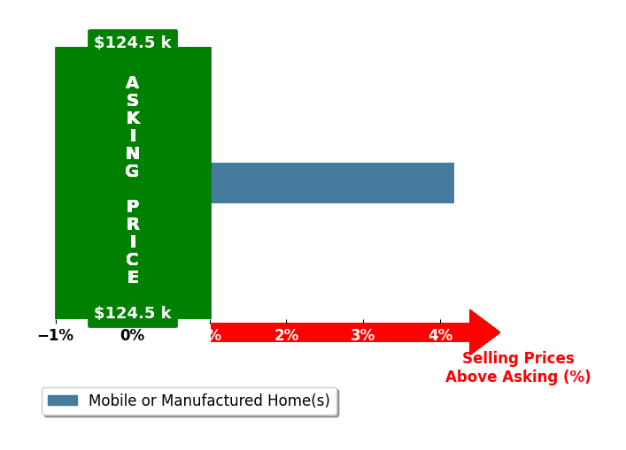 Drew Zuelzke's purchased homes closed 4.2% above asking on average, with 1 homes above, 0 below, and 0 at asking price.