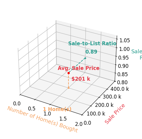 Paige Patterson Patterson helped buy 1 homes with an average sale price of $201K and an average sale-to-list ratio of 89.3%.