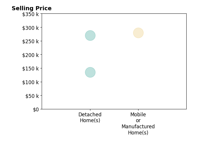 Sharon Bean's purchased homes include detached homes from $135K to $270K, mobile or manufactured homes at $280K.