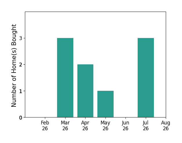 Zoe Roberts helped buy 3 homes in March 2026, 2 homes in April 2026, 1 home in May 2026, 3 homes in July 2026, for a total of 9 homes.