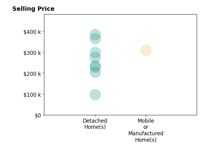 Zoe Roberts's purchased homes include detached homes from $97K to $385K, mobile or manufactured homes at $310K.